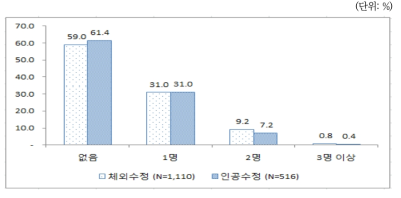 조사대상 시술여성의 현존 출생아수