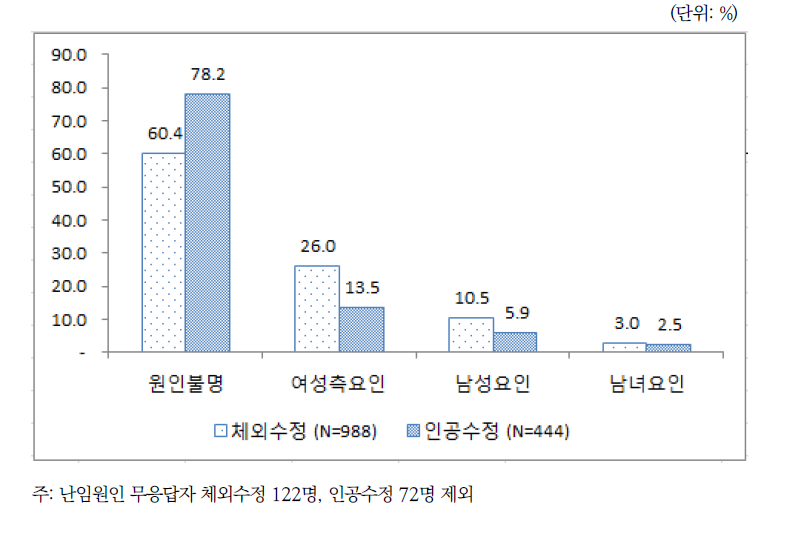 조사대상 시술 여성의 난임인자 보유자 분포