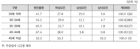 체외수정 시술 여성의 연령별 난임원인 분포