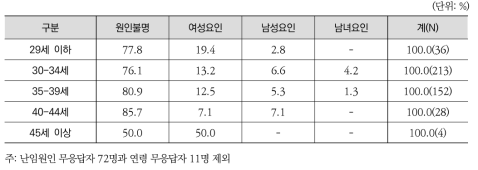 인공수정 시술 여성의 연령별 난임원인 분포