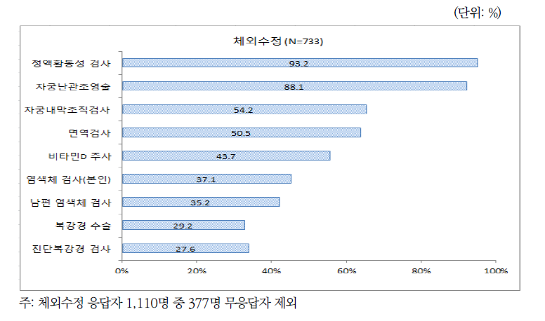 체외수정 시술여성의 시술 전 난임검사 실시 비율