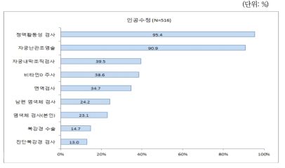 인공수정 시술여성의 시술 전 난임검사 실시 비율