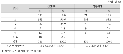 조사대상 여성의 체외수정 시술시 평균 이식배아수