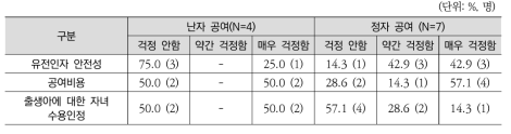 난자·정자 공여 받은 체외수정 시술 여성의 의료사회적 문제별 부담 정도