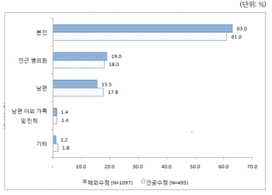 시술 여성의 자가처방 주사제의 주사 투여자