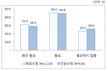 시술 여성의 자가처방 주사에 대한 병의원 및 보건소에서의 주사투여 필요성