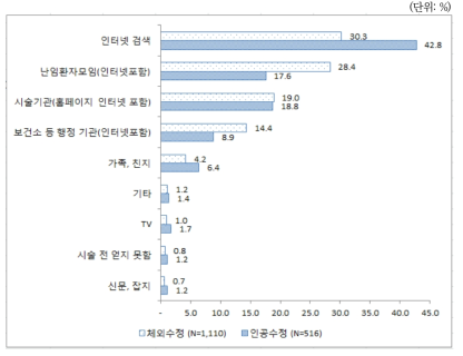 난임여성의 정부 시술비 지원사업에 대한 주된 정보수집 방법