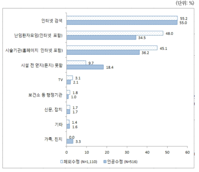 난임여성의 보조생식 시술에 따른 부작용 및 합병증에 대한 정보수집 방법별 습득실태