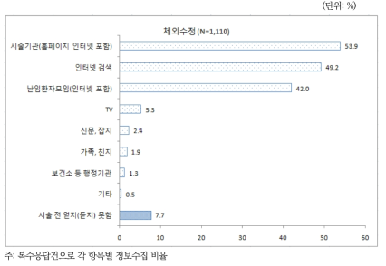 체외수정 시술 난임여성의 이식배아수에 대한 정보수집 방법별 습득실태