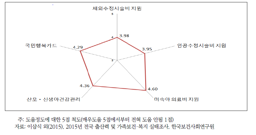 정부 임신, 출산 지원사업 수혜자의 사업에 대한 가정경제 도움정도