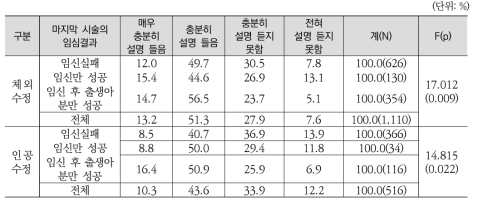 체외수정 시술여성의 시술 전 시술기관으로부터의 다배아 이식에 대한 부작용 설명의 충분성