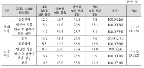 시술여성의 시술기관으로부터의 시술 전 시술 부작용 설명의 충분성