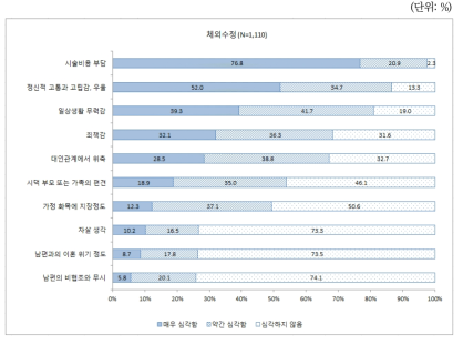 체외수정 시술여성의 난임으로 인한 정신적 · 경제적 문제별 자가 판단한 심각성 실태