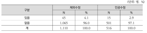 시술여성의 정서․ 심리 상담서비스 이용 경험