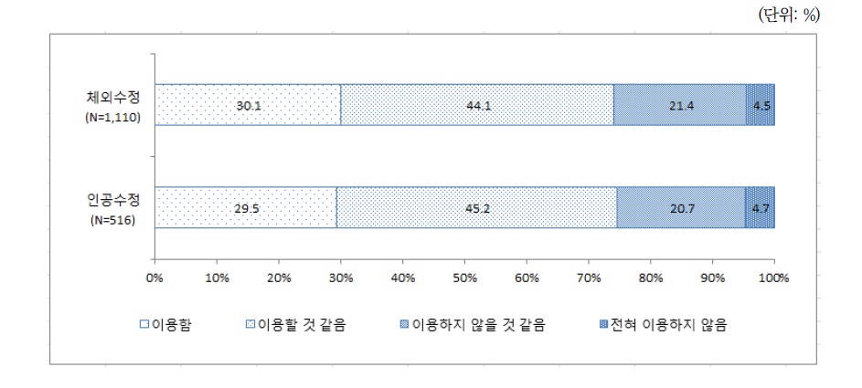 난임여성이 원하는 곳에 난임전문상담센터가 설치될 경우 이용 의사