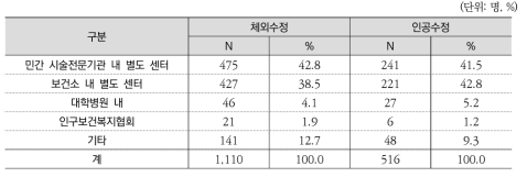 시술여성의 난임전문상담센터 설치기관 선호도