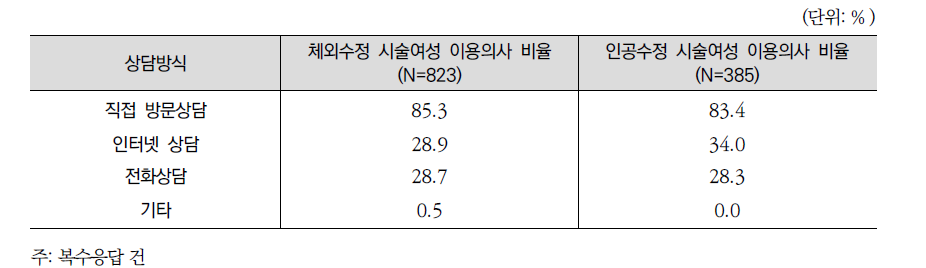 난임전문상담센터 이용의사가 있는 시술여성의 선호 상담방식