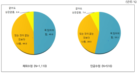 조사대상 시술여성의 자녀의 필요성에 대한 인식