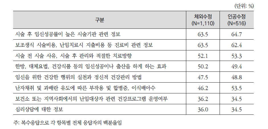 난임여성의 보건소 및 시술기관에 대한 상담 및 정보 요구내용