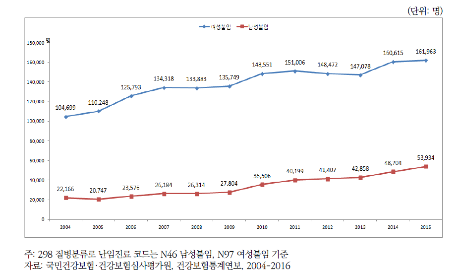 연도별 난임 관련 진료 실인원 추이: 2004-2015