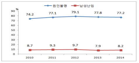 ‘원인불명 난임’ 및 ‘남성인자 원인’ 비율의 추이: 인공수정