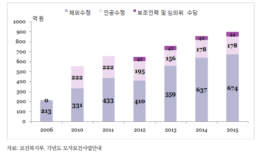 정부 난임부부 시술비 지원사업의 공적 재원 추이