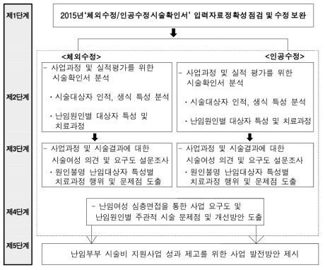 연구의 추진체계