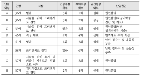 주정보자 면담조사 대상 보조생식 시술여성의 일반특성