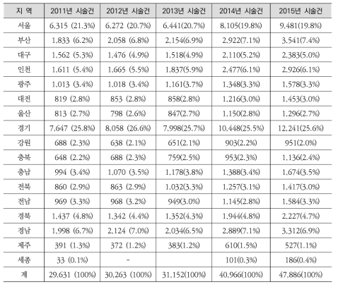 체외수정 시술비 지원사업 대상 가구의 지역별 분포