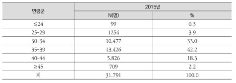 2015년 체외수정 시술비 지원 실인원 기준 난임여성의 연령 분포