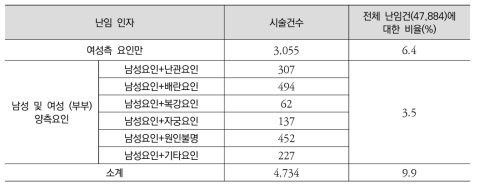 2015년 체외수정 시술비 지원건의 복합 난임의 난임인자 보유자 실태