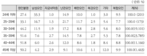 2015년 체외수정 시술비 지원건의 여성 연령별 난임원인 분포