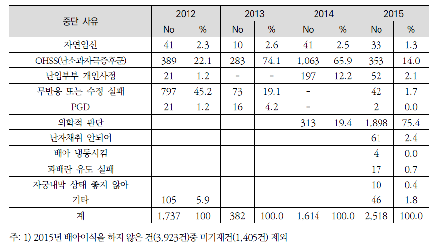 체외수정 시술 중단 사유