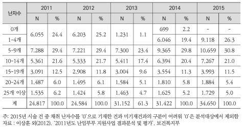 체외수정 시술을 위한 채취 난자수의 분포