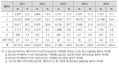 총 이식 배아수의 분포