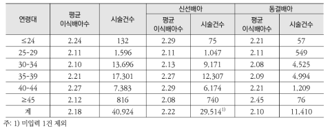 시술여성의 연령별 평균 이식배아수