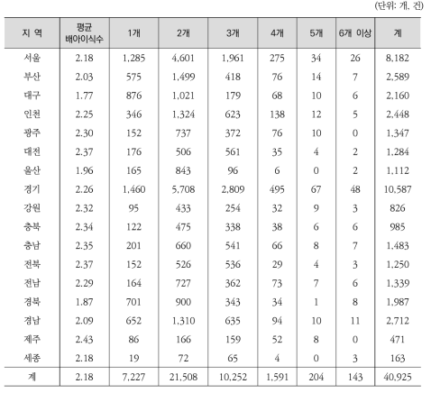 난임 부부 거주지역별, 배아이식 수별 체외수정 시술 건수