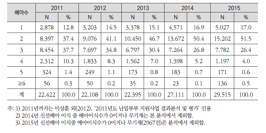 신선배아 이식수의 분포