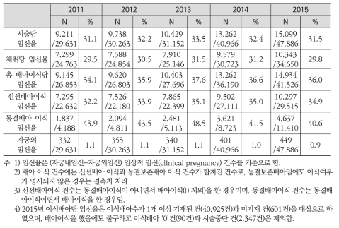 체외수정 시술결과 임신율