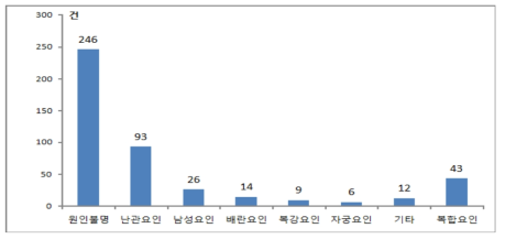 체외수정 시술 후 자궁외임신 건의 난임원인(2015년)