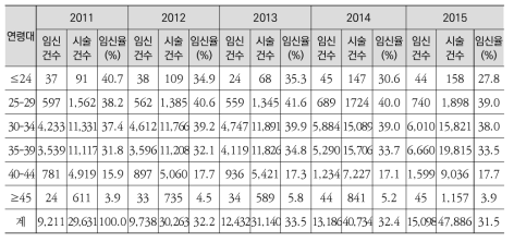 체외수정 시술비 지원 여성의 연령계층별 임신율