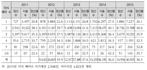 체외수정 이식배아수 당 임신율