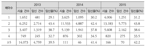 체외수정 첫 지원 주기의 배아 이식 수에 따른 임신율