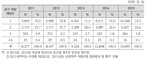 체외수정 시술 후 임신 확인 시 태낭수