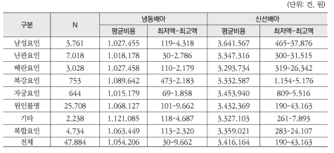 2015년 체외수정 시술 건의 난임 원인별 총 시술비용: 배아를 이식한 건 대상