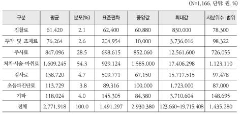 2015년 체외수정 시술 세부내역별 평균 발생비용 및 중앙값, 최고 발생비용