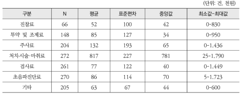 2015년 10월 이후 중도포기 건을 제외한 의료비 세부내역별 체외수정 시술비 :냉동배아