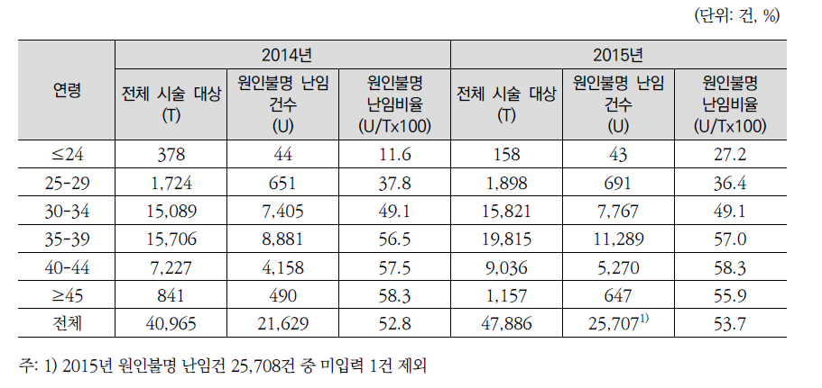 난임여성 연령별 원인불명 난임 진단비율