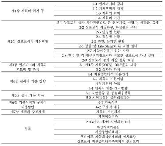 제2차 삿포로시 자살종합대책행동계획 목차