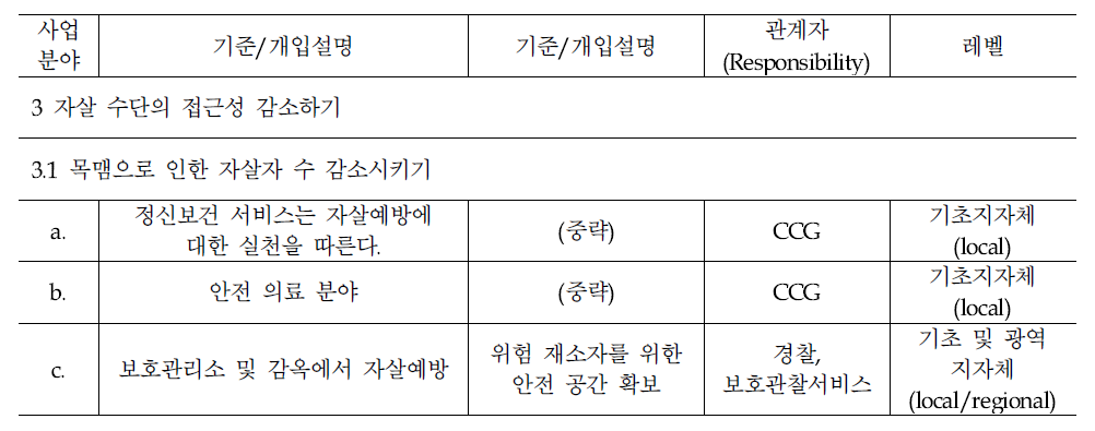 영국의 지역 자살예방계획 수립 지침서에 제시된 실행계획 예시